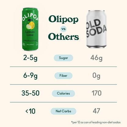 OLIPOP 6g Fiber Prebiotic Soda, Classic Grape, 12 fl oz, 12Pack Skinny | Shelf Stable Prebiotic Soda (Skinny), 6g Fiber, 5g Sugar, Digestive Health Support, Prebiotics & Botanicals, Gluten Free