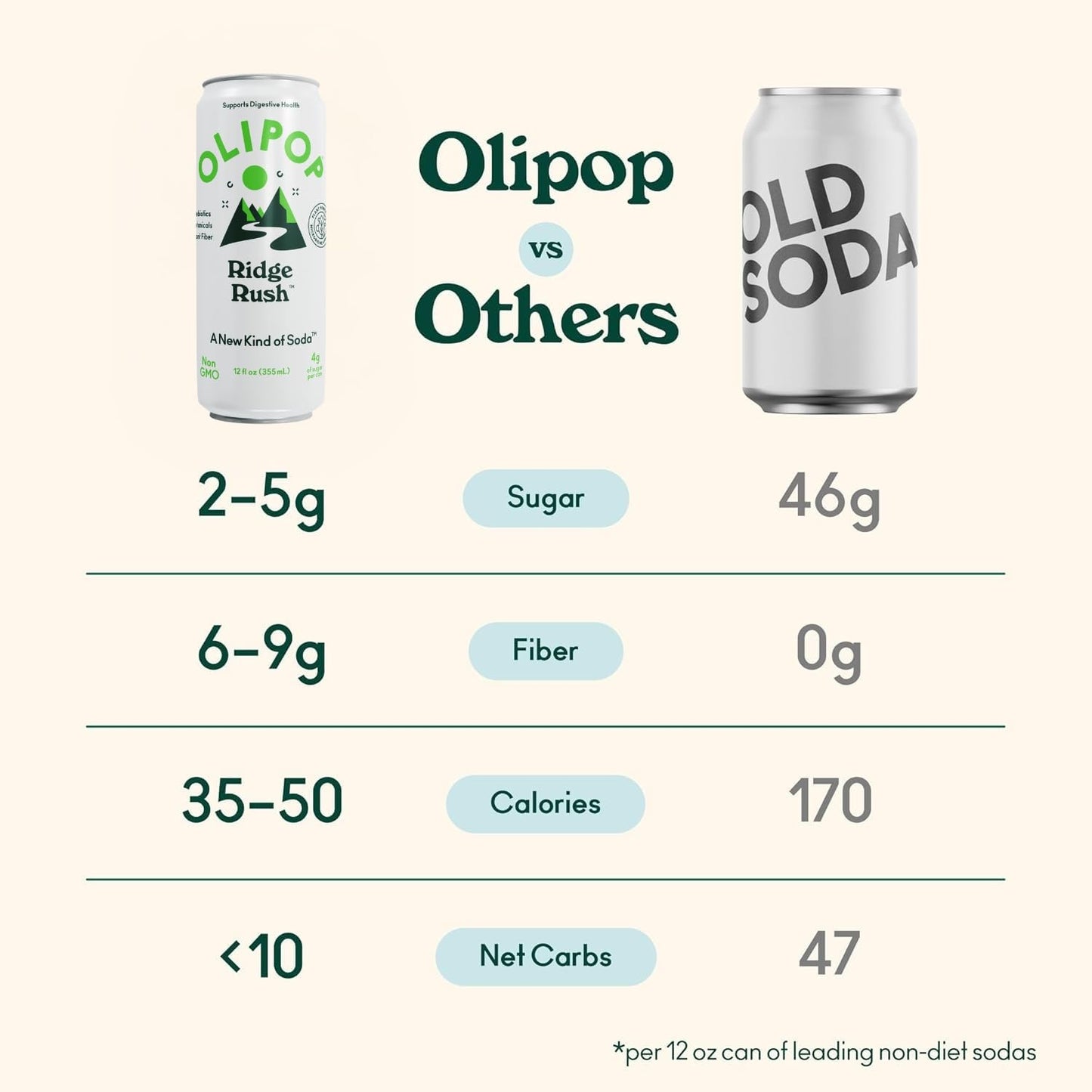 OLIPOP 6g Fiber Prebiotic Soda, Classic Grape, 12 fl oz, 12Pack Skinny | Shelf Stable Prebiotic Soda (Skinny), 6g Fiber, 5g Sugar, Digestive Health Support, Prebiotics & Botanicals, Gluten Free